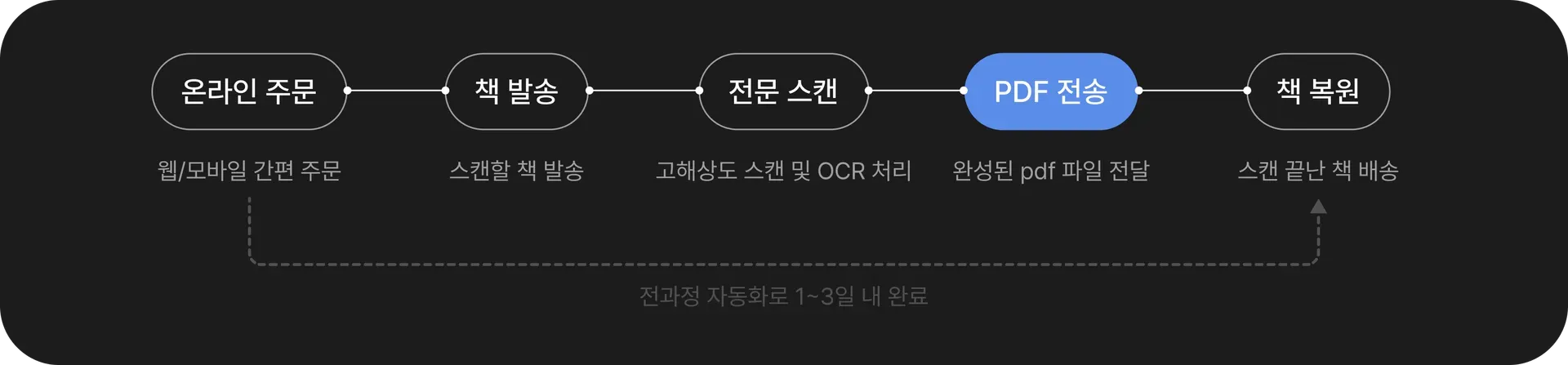 툭스캔 알림부터 PDF 변환까지, 자동화된 시스템